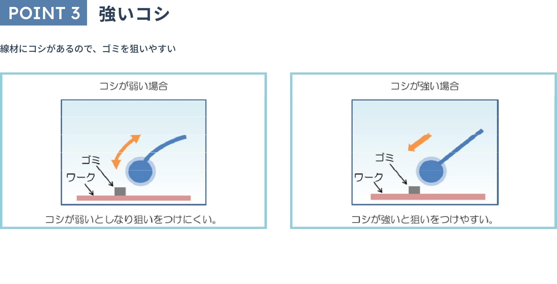 POINT 3 強いコシ